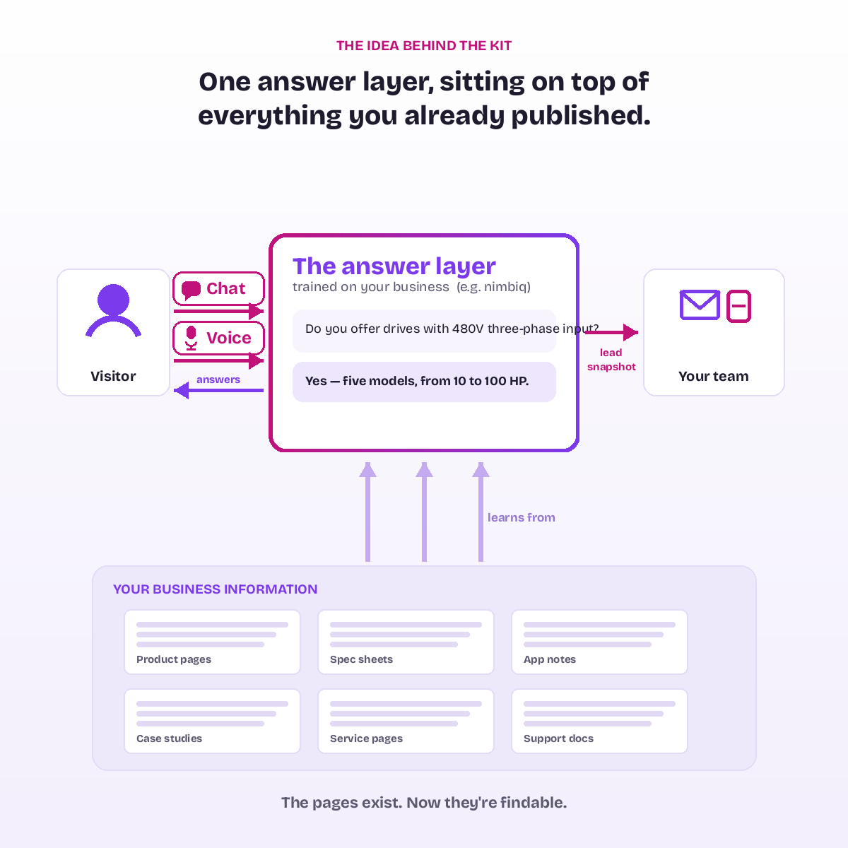 Diagram: the Nimbiq assistant sits on top of your business information. Visitors ask by chat or voice, the assistant answers from your own website content, and every serious conversation reaches your team as a lead snapshot.